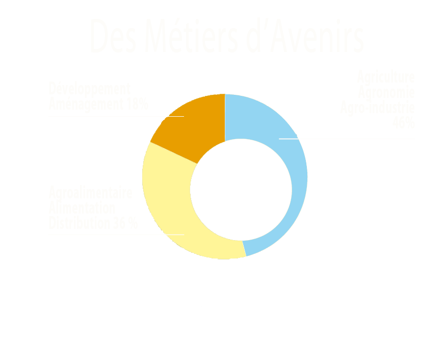 Schéma métiers d'avenir France Agro³