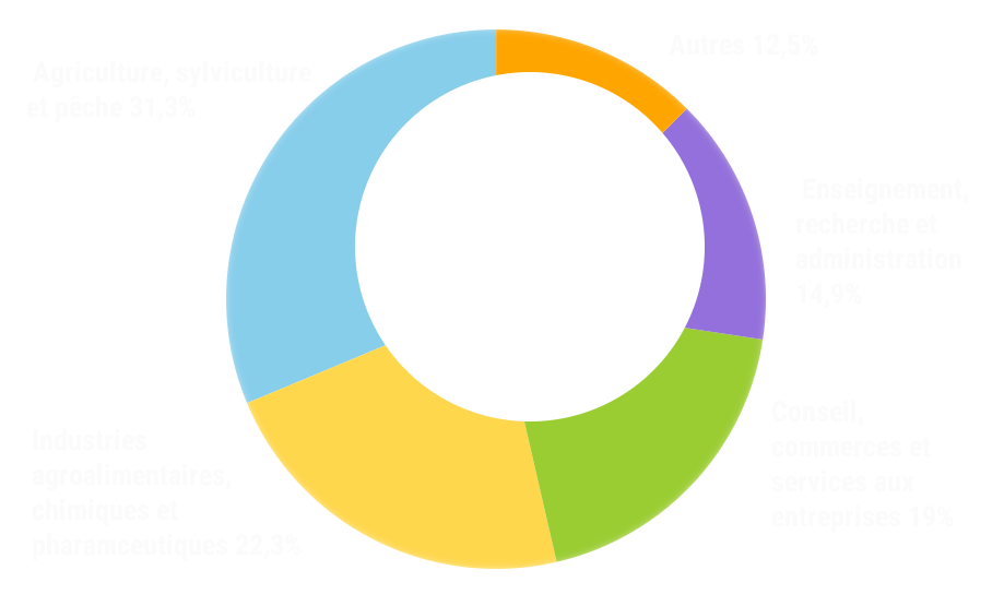 Schéma métiers d'avenir France Agro³