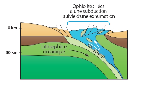 la subduction